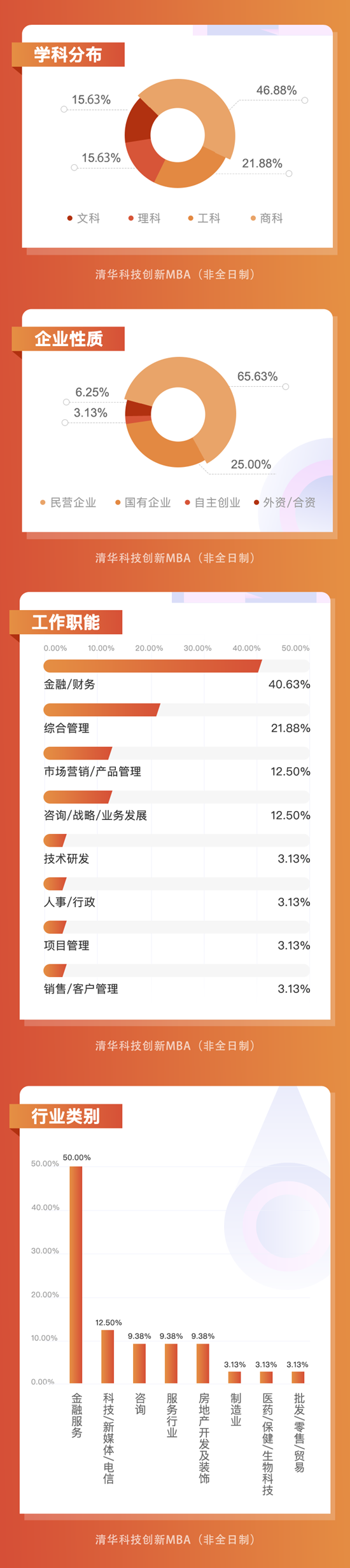 學科分布及企業(yè)性質